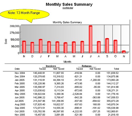 MonthlySalesSummaryGraph